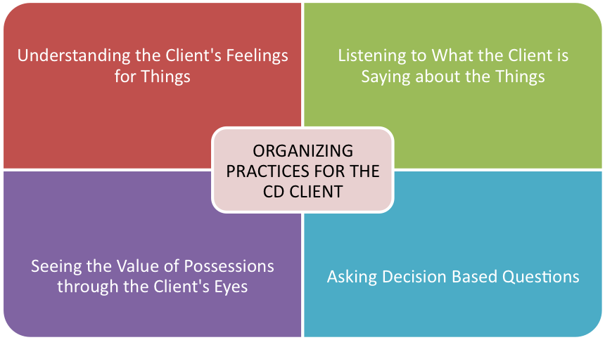 organizing practiced for the CD client